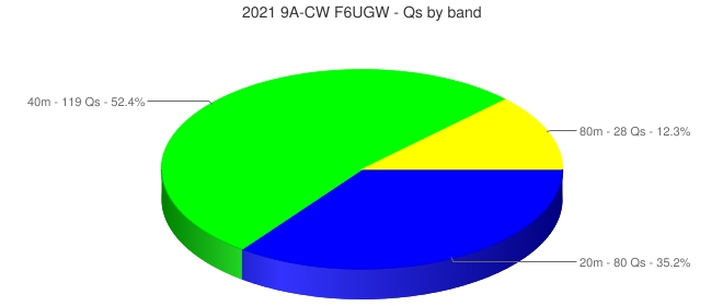 QSO by Band 9ACW F6UGW