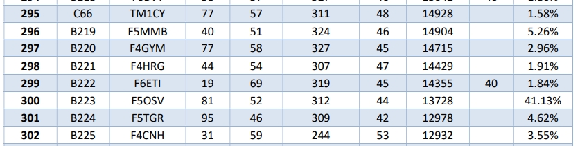 Resultat final en contest
