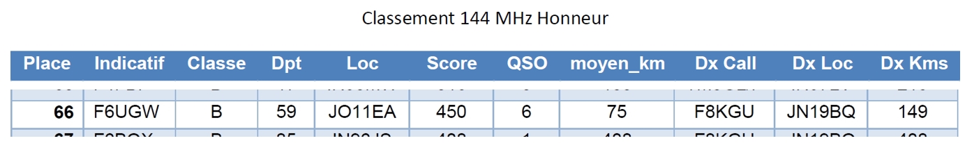 Classement RdPH 2021 de F6UGW