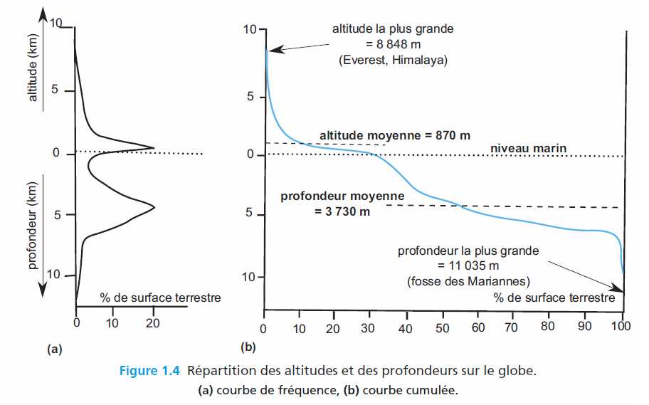 Forme de la terre   altitude et profondeur