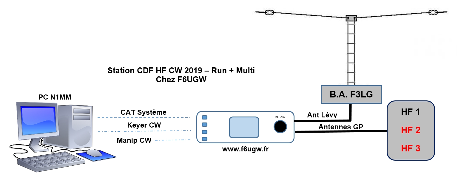 Station CDF HF CW 2019