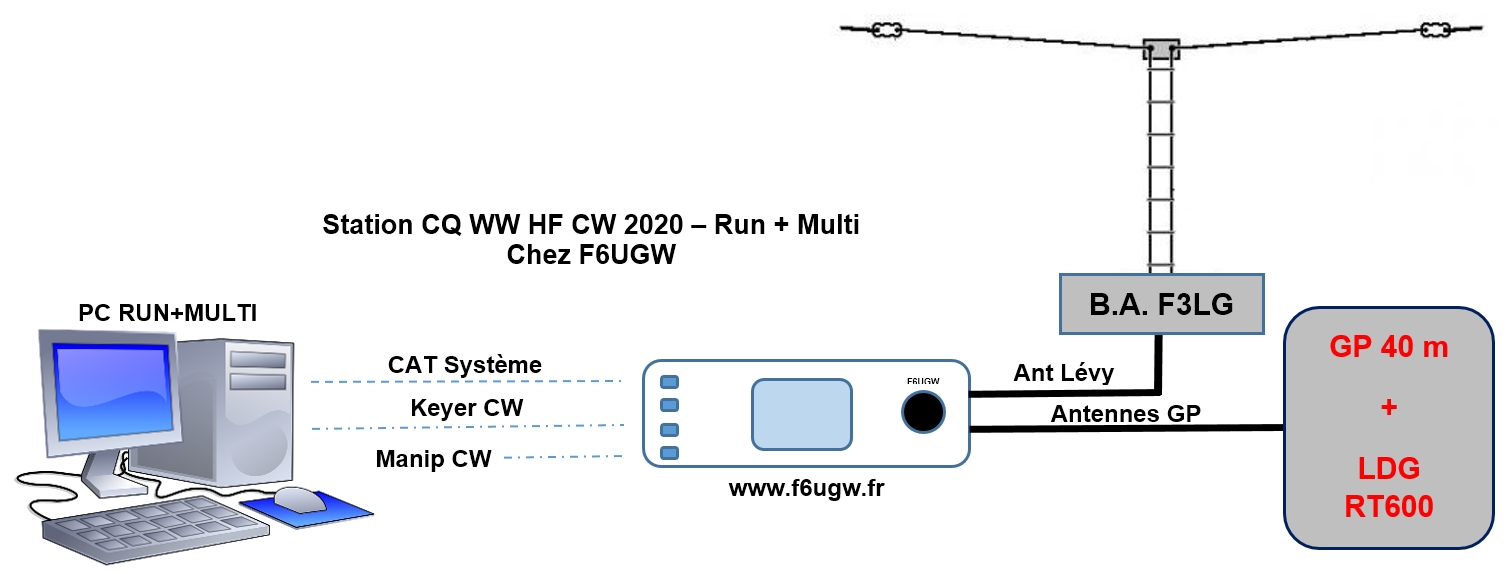 Station CQ WW CW 2020