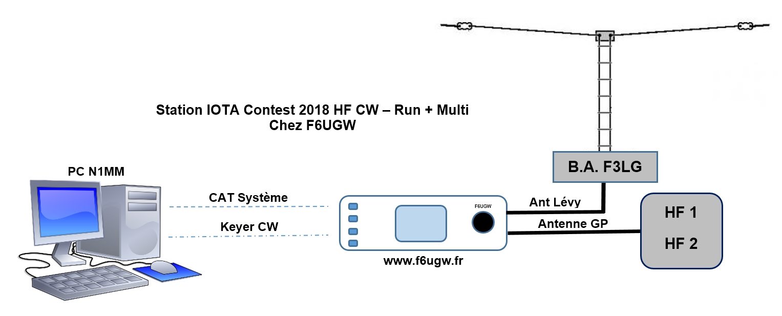 Station IOTA Contest 2018