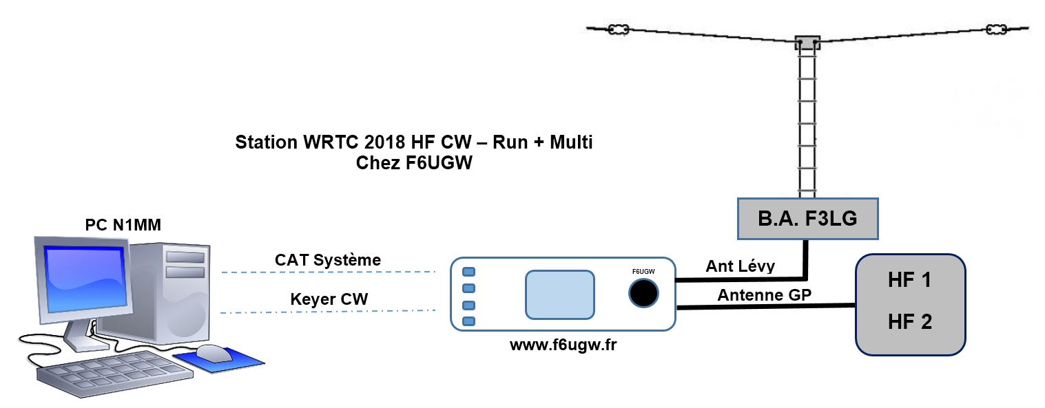 Station WRTC HF CW 2018