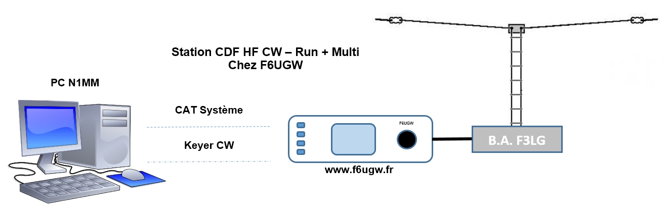 Station contest F6UGW