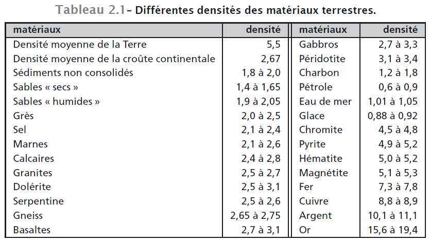 densite de la terre