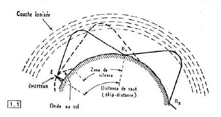 propagation des ondes courtes
